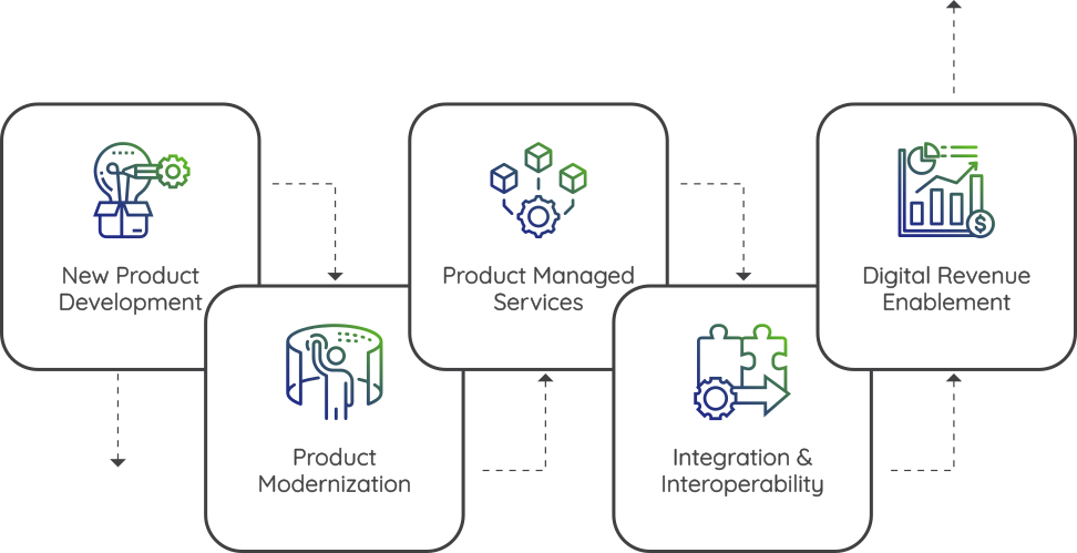 Healthcare Product Engineering Services Healthcare Product Engineering Services
